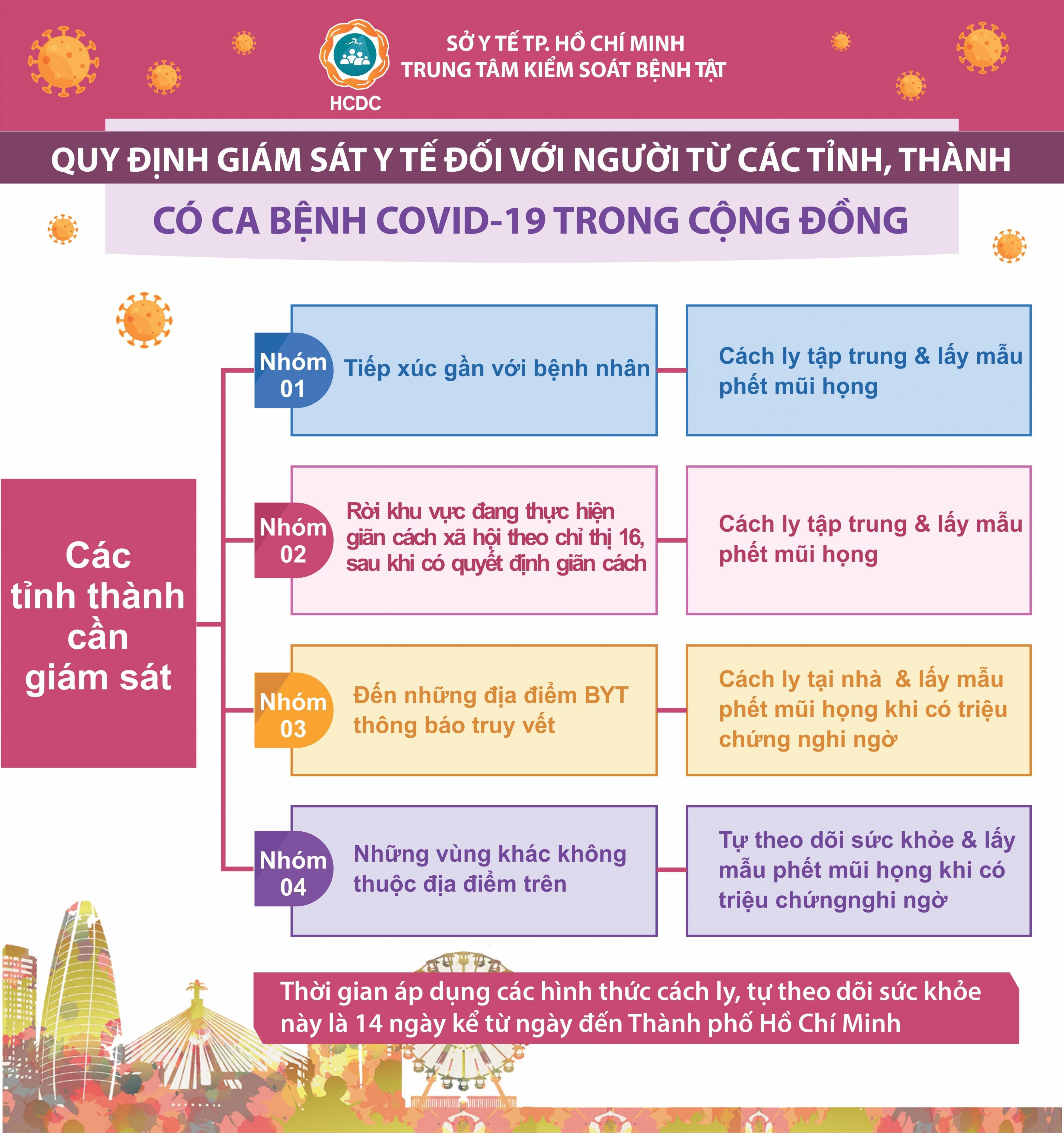 TP.HCM: hướng dẫn triển khai giám sát người đến từ các vùng có dịch Covid – 19 trong nước
