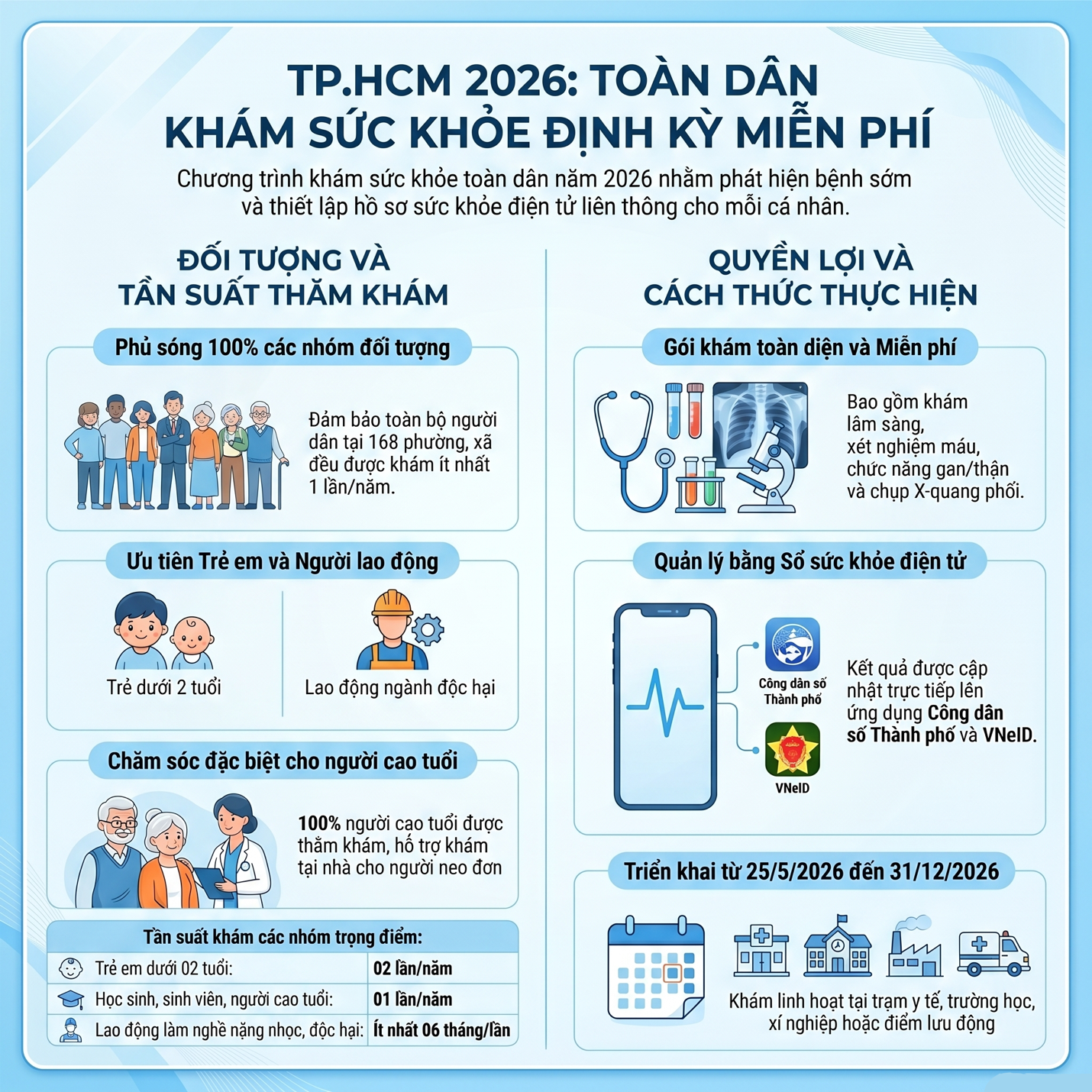 TP.HCM triển khai kế hoạch khám sức khỏe định kỳ miễn phí cho toàn dân trong năm 2026